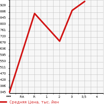 Аукционная статистика: График изменения цены ISUZU ELF 1990 NKR58ED в зависимости от аукционных оценок