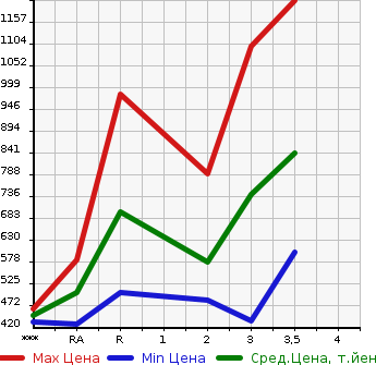 Аукционная статистика: График изменения цены ISUZU ELF 1991 NKR58ED в зависимости от аукционных оценок