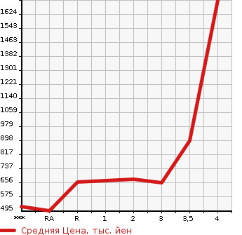 Аукционная статистика: График изменения цены ISUZU ELF 1992 NKR58ED в зависимости от аукционных оценок