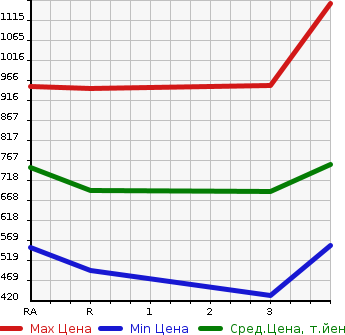 Аукционная статистика: График изменения цены ISUZU ELF 1993 NKR58ED в зависимости от аукционных оценок