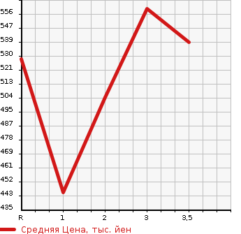 Аукционная статистика: График изменения цены ISUZU ELF 1991 NKR58EPN в зависимости от аукционных оценок