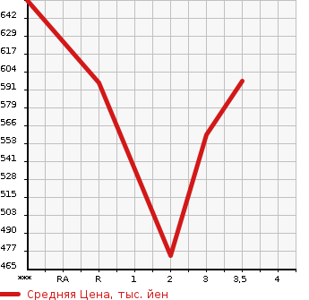 Аукционная статистика: График изменения цены ISUZU ELF 1992 NKR58EPN в зависимости от аукционных оценок