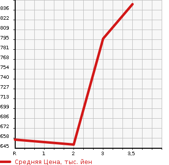 Аукционная статистика: График изменения цены ISUZU ELF 1991 NKR58LR в зависимости от аукционных оценок