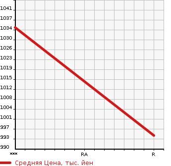 Аукционная статистика: График изменения цены ISUZU ELF 1988 NKR58LVN в зависимости от аукционных оценок