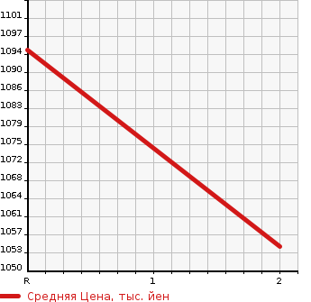 Аукционная статистика: График изменения цены ISUZU ELF 1989 NKR58LVN в зависимости от аукционных оценок