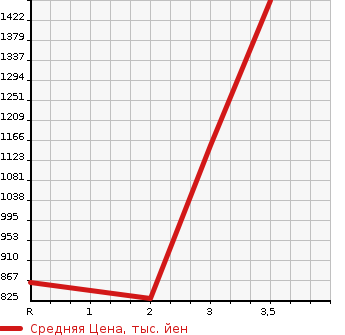 Аукционная статистика: График изменения цены ISUZU ELF 1990 NKR61ED в зависимости от аукционных оценок