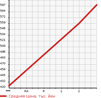 Аукционная статистика: График изменения цены ISUZU ELF 1993 NKR63ED в зависимости от аукционных оценок