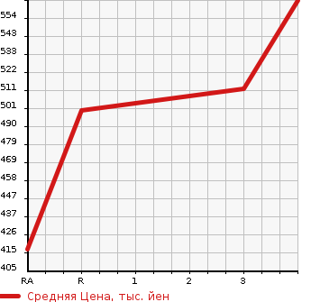 Аукционная статистика: График изменения цены ISUZU ELF 1994 NKR63ED в зависимости от аукционных оценок