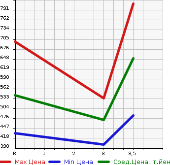 Аукционная статистика: График изменения цены ISUZU ELF 1992 NKR66E в зависимости от аукционных оценок