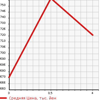 Аукционная статистика: График изменения цены ISUZU ELF 1996 NKR66E в зависимости от аукционных оценок