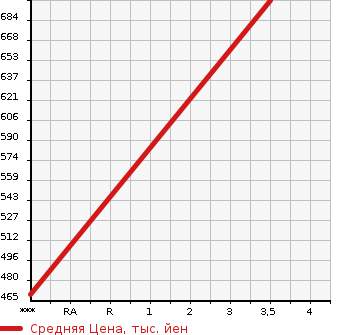 Аукционная статистика: График изменения цены ISUZU ELF 1999 NKR66E в зависимости от аукционных оценок