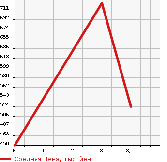 Аукционная статистика: График изменения цены ISUZU ELF 2000 NKR66E в зависимости от аукционных оценок