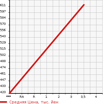 Аукционная статистика: График изменения цены ISUZU ELF 2002 NKR66E в зависимости от аукционных оценок