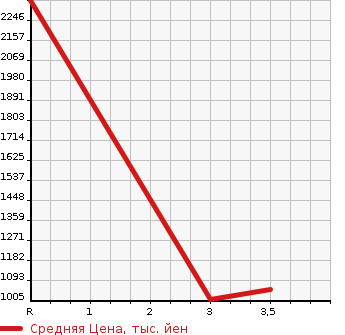Аукционная статистика: График изменения цены ISUZU ELF 1993 NKR66E2N в зависимости от аукционных оценок