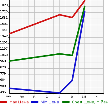 Аукционная статистика: График изменения цены ISUZU ELF 1994 NKR66E2N в зависимости от аукционных оценок