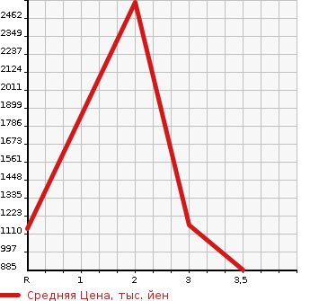 Аукционная статистика: График изменения цены ISUZU ELF 1996 NKR66E2N в зависимости от аукционных оценок