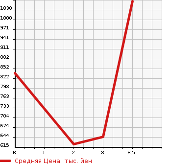 Аукционная статистика: График изменения цены ISUZU ELF 1997 NKR66E2N в зависимости от аукционных оценок