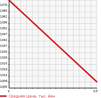 Аукционная статистика: График изменения цены ISUZU ELF 1998 NKR66E3 в зависимости от аукционных оценок