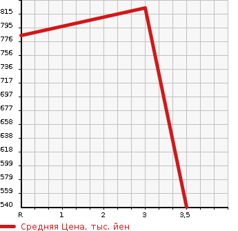 Аукционная статистика: График изменения цены ISUZU ELF 1997 NKR66E3N в зависимости от аукционных оценок
