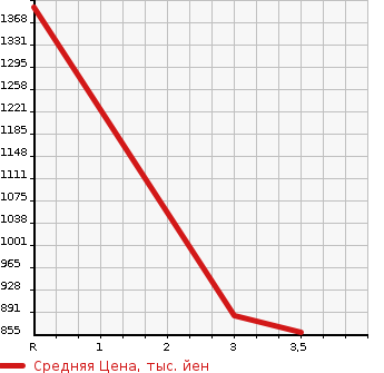 Аукционная статистика: График изменения цены ISUZU ELF 1999 NKR66E3N в зависимости от аукционных оценок