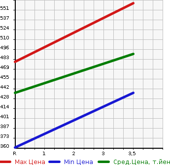 Аукционная статистика: График изменения цены ISUZU ELF 1993 NKR66EA в зависимости от аукционных оценок