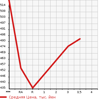 Аукционная статистика: График изменения цены ISUZU ELF 1994 NKR66EA в зависимости от аукционных оценок