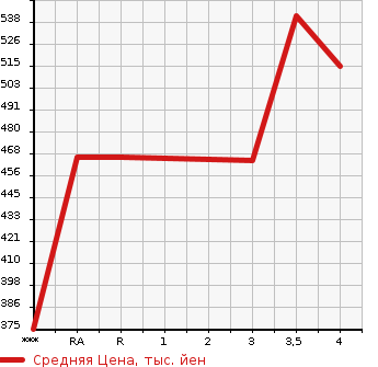 Аукционная статистика: График изменения цены ISUZU ELF 1996 NKR66EA в зависимости от аукционных оценок