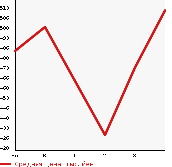 Аукционная статистика: График изменения цены ISUZU ELF 1997 NKR66EA в зависимости от аукционных оценок