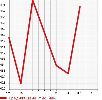 Аукционная статистика: График изменения цены ISUZU ELF 1999 NKR66EA в зависимости от аукционных оценок