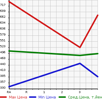 Аукционная статистика: График изменения цены ISUZU ELF 2002 NKR66EA в зависимости от аукционных оценок