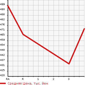 Аукционная статистика: График изменения цены ISUZU ELF 1997 NKR66EAV в зависимости от аукционных оценок
