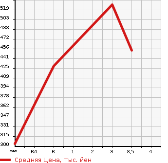 Аукционная статистика: График изменения цены ISUZU ELF 1999 NKR66EAV в зависимости от аукционных оценок
