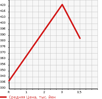 Аукционная статистика: График изменения цены ISUZU ELF 2001 NKR66EAV в зависимости от аукционных оценок