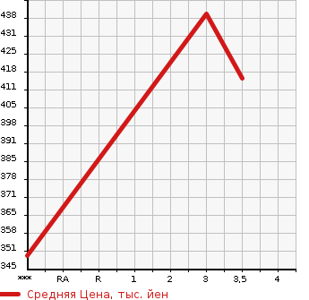 Аукционная статистика: График изменения цены ISUZU ELF 2002 NKR66EAV в зависимости от аукционных оценок