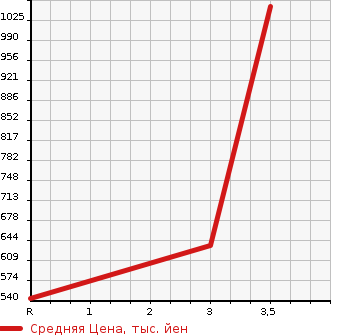 Аукционная статистика: График изменения цены ISUZU OTHER 1996 NKR66ED в зависимости от аукционных оценок
