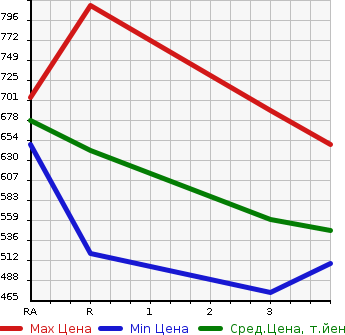 Аукционная статистика: График изменения цены ISUZU ELF 1991 NKR66ED в зависимости от аукционных оценок
