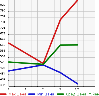 Аукционная статистика: График изменения цены ISUZU ELF 1992 NKR66ED в зависимости от аукционных оценок