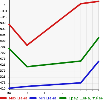 Аукционная статистика: График изменения цены ISUZU ELF 1993 NKR66ED в зависимости от аукционных оценок