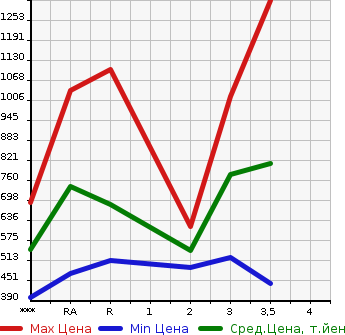 Аукционная статистика: График изменения цены ISUZU ELF 1994 NKR66ED в зависимости от аукционных оценок
