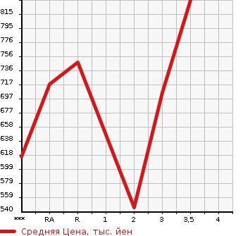 Аукционная статистика: График изменения цены ISUZU ELF 1995 NKR66ED в зависимости от аукционных оценок