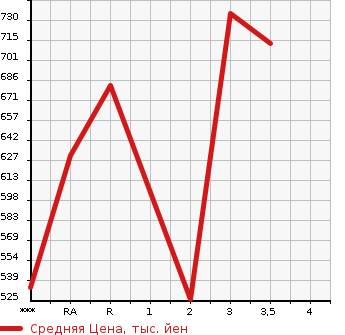 Аукционная статистика: График изменения цены ISUZU ELF 1996 NKR66ED в зависимости от аукционных оценок