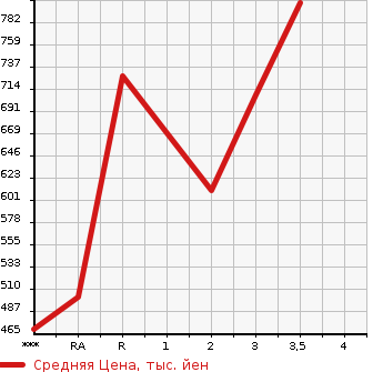Аукционная статистика: График изменения цены ISUZU ELF 1998 NKR66ED в зависимости от аукционных оценок