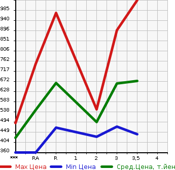 Аукционная статистика: График изменения цены ISUZU ELF 2000 NKR66ED в зависимости от аукционных оценок