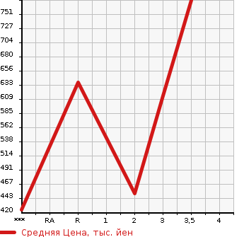 Аукционная статистика: График изменения цены ISUZU ELF 2001 NKR66ED в зависимости от аукционных оценок
