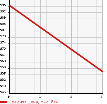 Аукционная статистика: График изменения цены ISUZU ELF 1996 NKR66EDN в зависимости от аукционных оценок