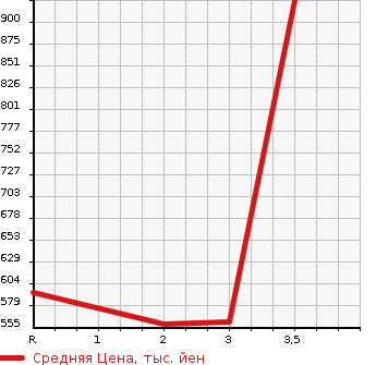 Аукционная статистика: График изменения цены ISUZU ELF 1995 NKR66EN в зависимости от аукционных оценок
