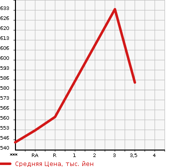 Аукционная статистика: График изменения цены ISUZU ELF 1998 NKR66EP в зависимости от аукционных оценок