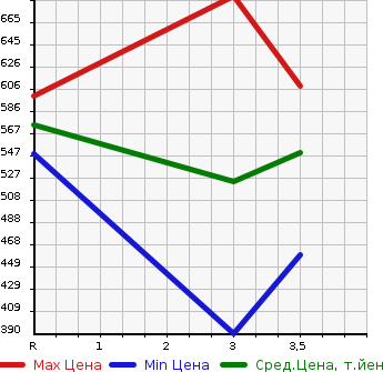 Аукционная статистика: График изменения цены ISUZU ELF 1999 NKR66EP в зависимости от аукционных оценок