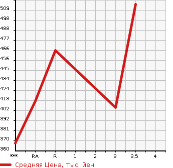 Аукционная статистика: График изменения цены ISUZU ELF 2001 NKR66EP в зависимости от аукционных оценок