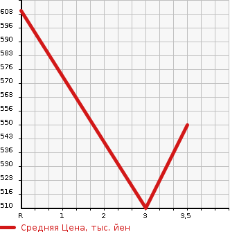 Аукционная статистика: График изменения цены ISUZU ELF 2002 NKR66EP в зависимости от аукционных оценок